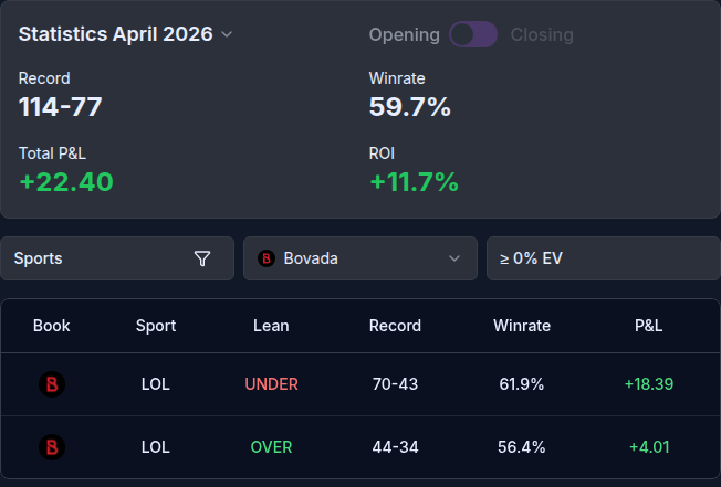 Bovada April 2026 results: 114–77, 59.7% win rate, +22.40 units, +11.7% ROI