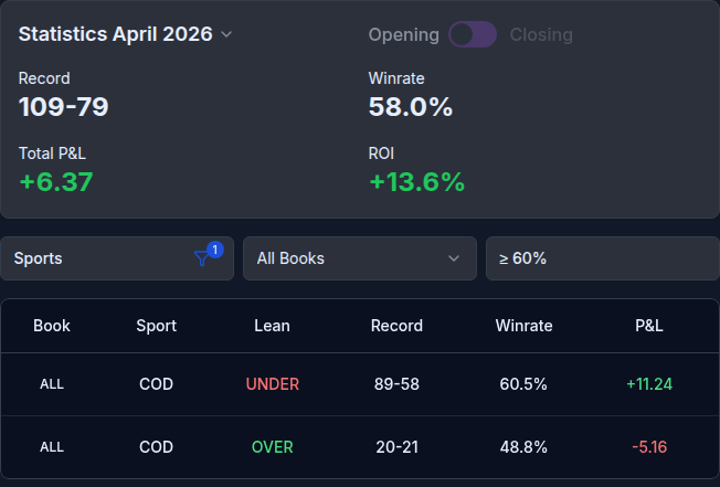 COD April 2026 results: 109–79, 58.0% win rate, +13.6% ROI