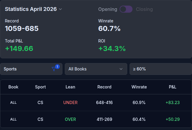 CS2 April 2026 results: 1,059–685, 60.7% win rate, +34.3% ROI