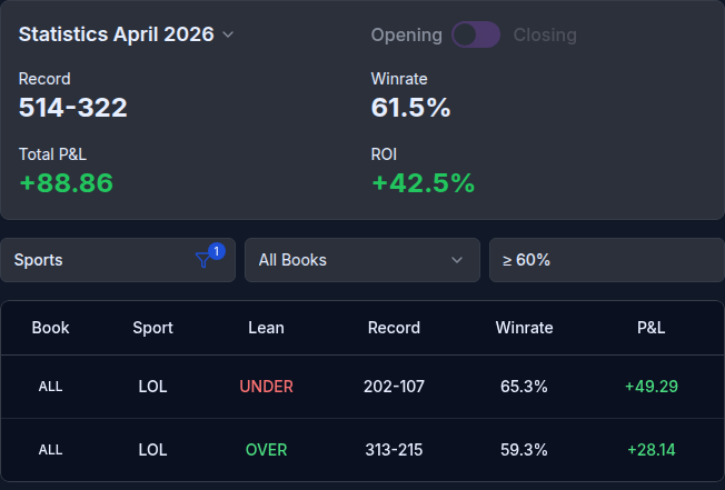 LOL April 2026 results: 514–322, 61.5% win rate, +42.5% ROI