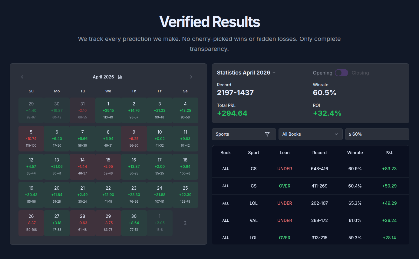 April 2026 overall results: 2,197–1,437, 60.5% win rate, +294.64 units, 32.4% ROI