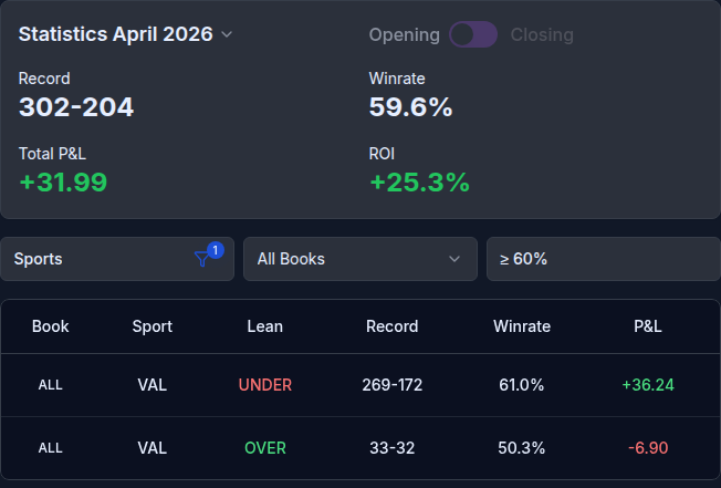 VALORANT April 2026 results: 302–204, 59.6% win rate, +25.3% ROI