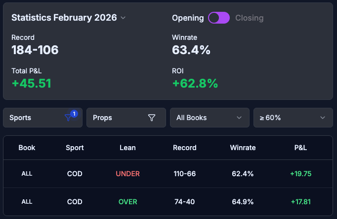 COD February 2026 results: 63.4% win rate, +62.8% ROI
