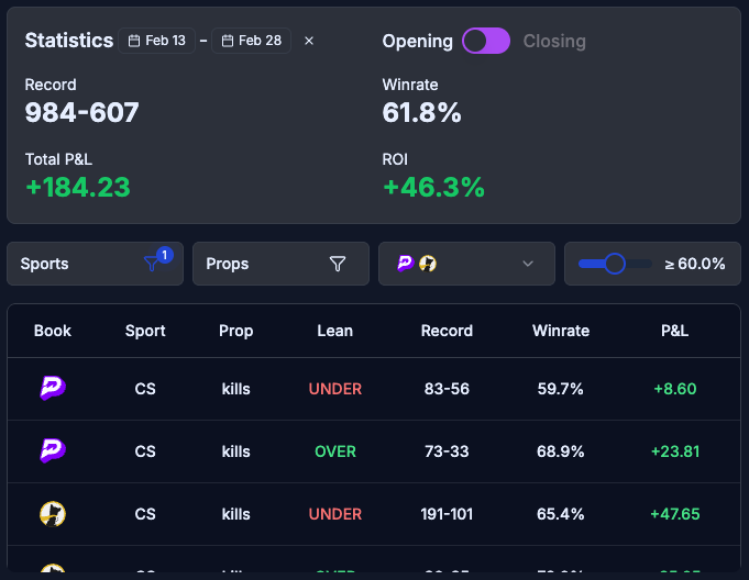 CS2 February 2026 results since new model: 61.8% win rate, +46.3% ROI