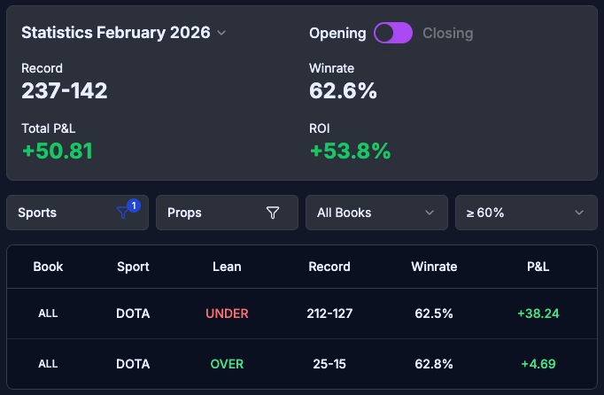 DOTA 2 February 2026 results: 62.6% win rate, +53.8% ROI