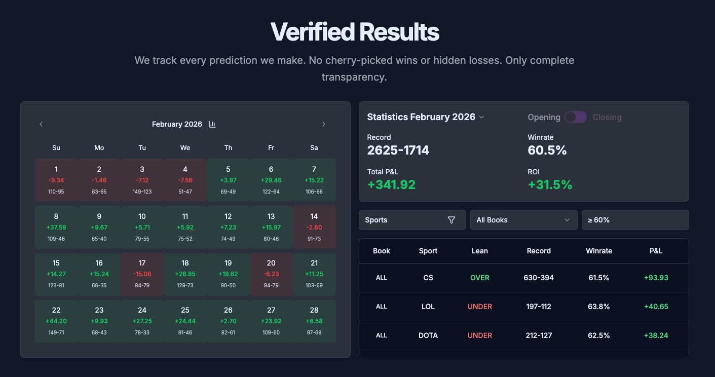 February 2026 overall results: 2,625–1,714, 60.5% win rate, +341.92 units, 31.5% ROI