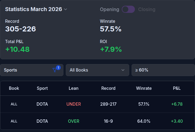 DOTA 2 March 2026 results: 305–226, 57.5% win rate