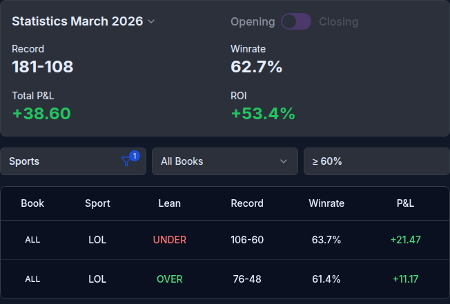 LOL March 2026 results: 181–108, 62.7% win rate