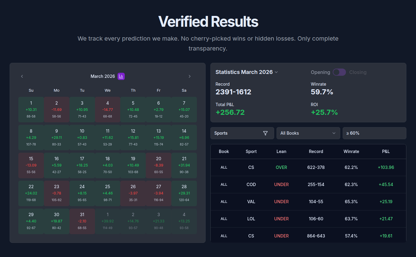 March 2026 overall results: 2,391–1,612, 59.7% win rate, +256.72 units, 25.7% ROI