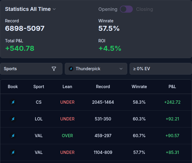 Thunderpick all-time results on the model: 6,898–5,097, 57.5% win rate, +540.78 units, +4.5% ROI
