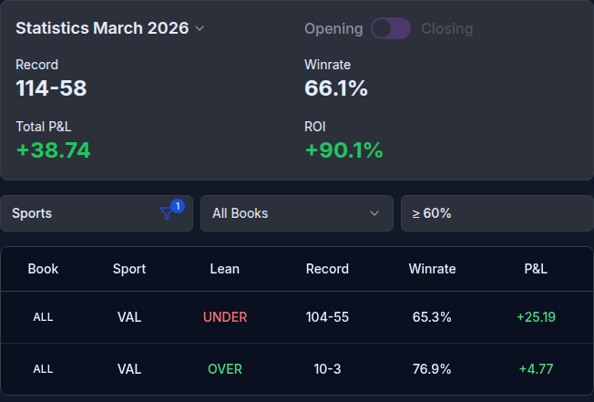 VALORANT March 2026 results: 114–58, 66.1% win rate