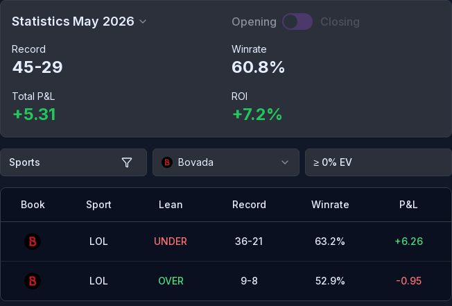 Bovada May 2026 results: 45–29, 60.8% win rate, +5 units