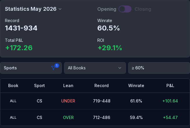 CS2 May 2026 results: 1,431–934, 60.5% win rate, +29.1% ROI