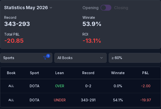 DOTA May 2026 results: 343–293, 53.9% win rate, -13.1% ROI
