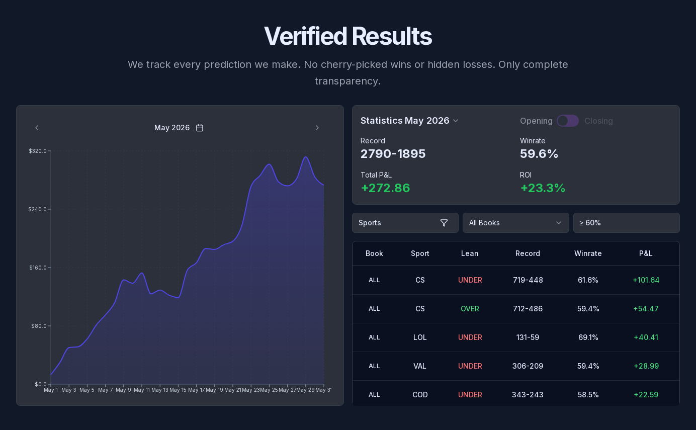 May 2026 overall results: 2,790–1,895, 59.6% win rate, +272.86 units, 23.3% ROI