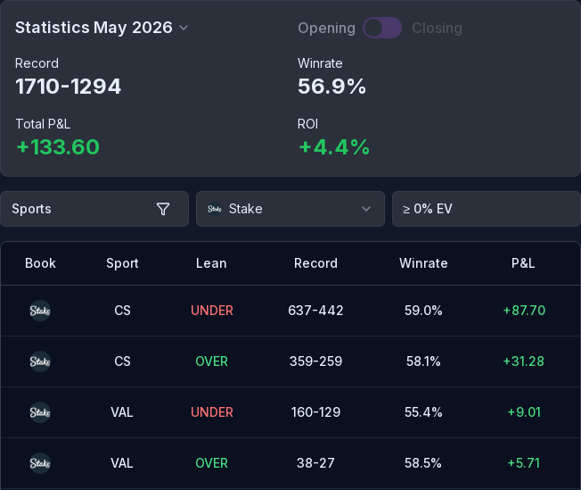 Stake May 2026 results: 1,710–1,294, 56.9% win rate, +134 units