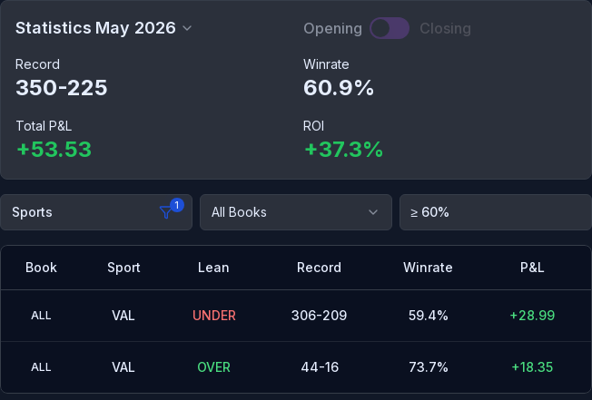 VAL May 2026 results: 350–225, 60.9% win rate, +37.3% ROI
