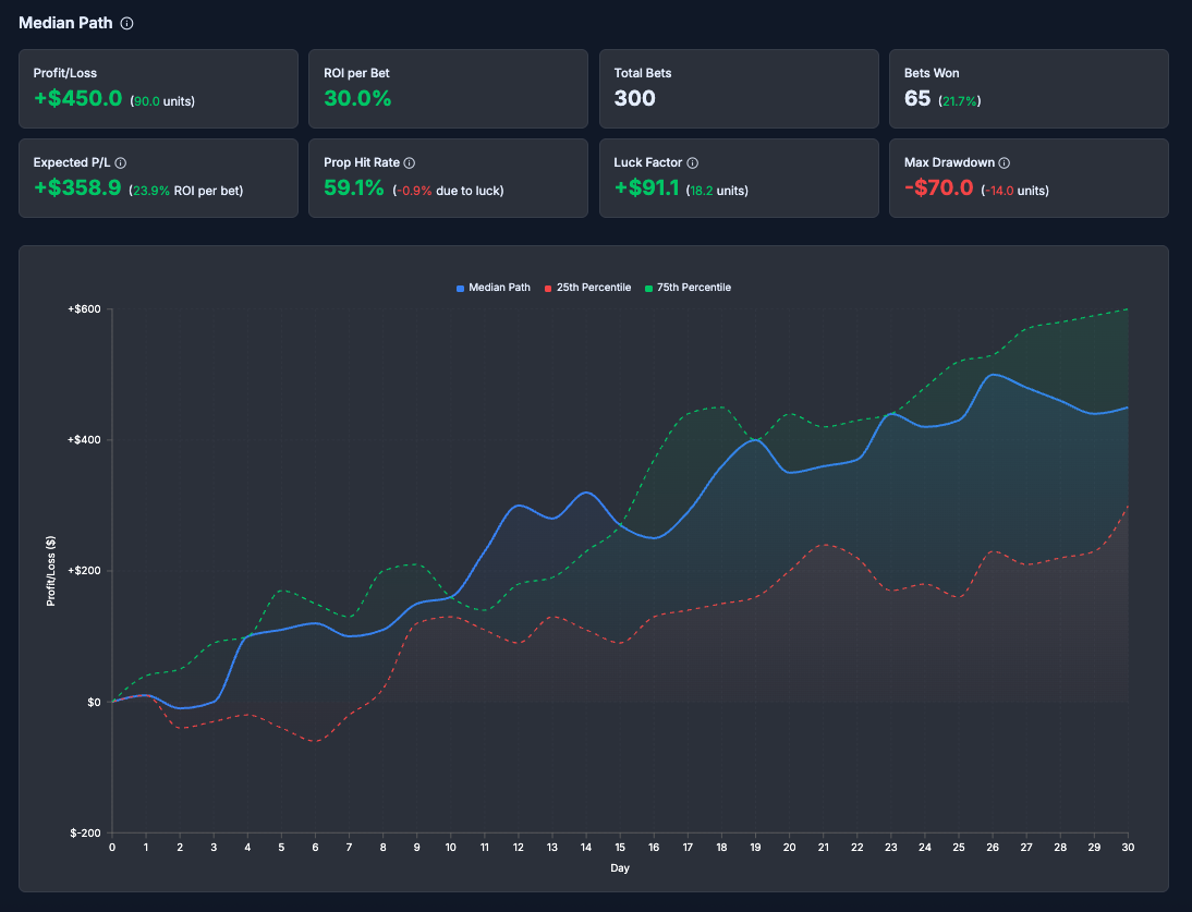 Underdog Fantasy 30-day betting simulation